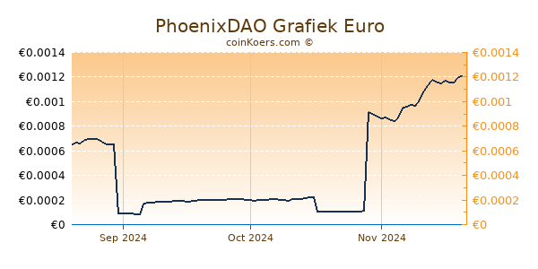 PhoenixDAO Grafiek 3 Maanden