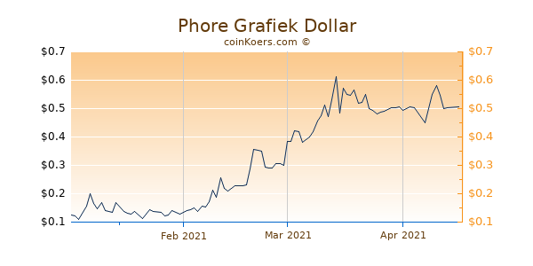 Phore Chart 3 Monate