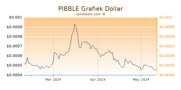 PIBBLE Chart 3 Monate