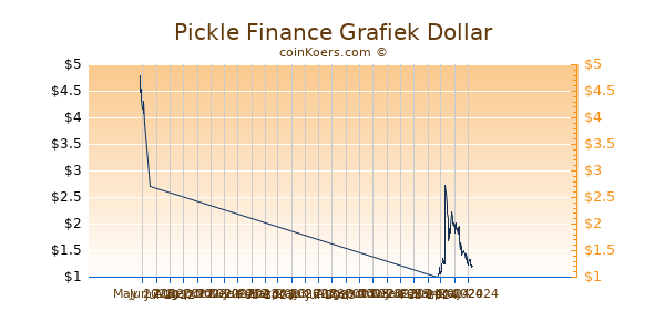 Pickle Finance Chart 3 Monate