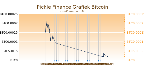Pickle Finance Grafiek 6 Maanden