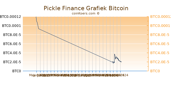 Pickle Finance Grafiek 3 Maanden