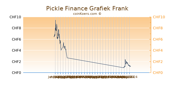 Pickle Finance Grafiek 6 Maanden