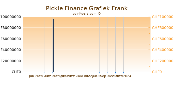 Pickle Finance Grafiek 1 Jaar