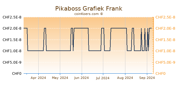 Pikaboss Grafiek 6 Maanden