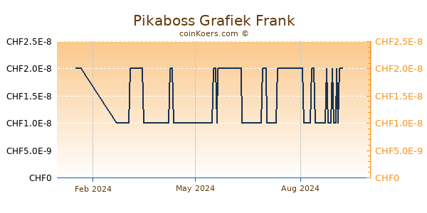 Pikaboss Grafiek 1 Jaar