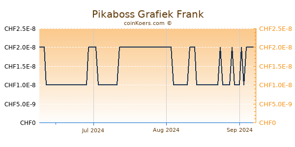 Pikaboss Grafiek 3 Maanden