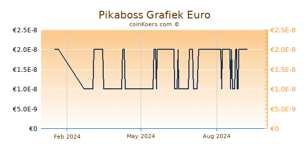 Pikaboss Grafiek 1 Jaar