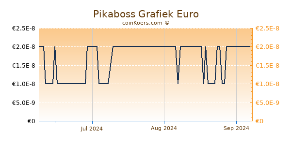 Pikaboss Grafiek 3 Maanden