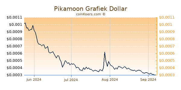 Pikamoon Grafiek 6 Maanden