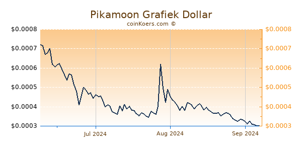 Pikamoon Chart 3 Monate