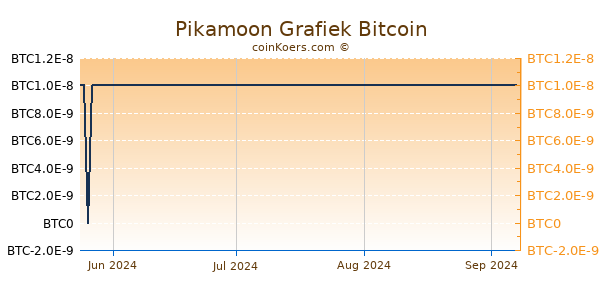 Pikamoon Grafiek 6 Maanden