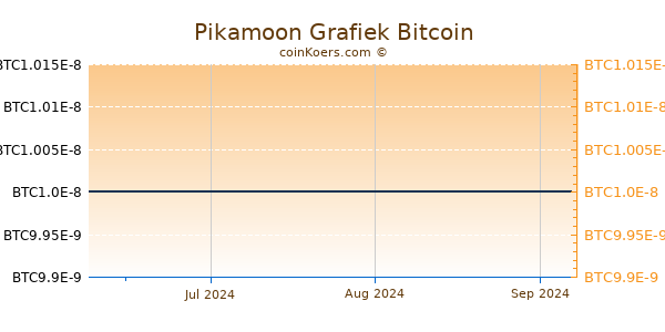 Pikamoon Grafiek 3 Maanden