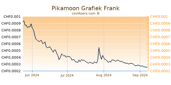 Pikamoon Grafiek 6 Maanden