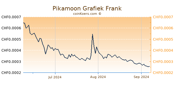 Pikamoon Grafiek 3 Maanden