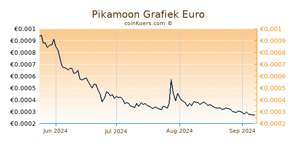 Pikamoon Grafiek 6 Maanden