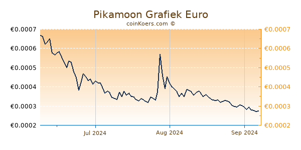 Pikamoon Grafiek 3 Maanden