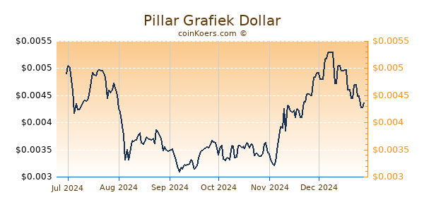 Pillar Grafiek 6 Maanden