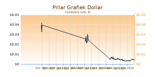 Pillar Grafiek 1 Jaar