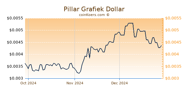 Pillar Chart 3 Monate