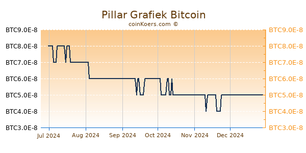 Pillar Grafiek 6 Maanden