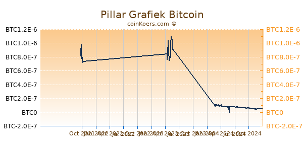 Pillar Grafiek 1 Jaar