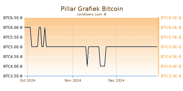 Pillar Grafiek 3 Maanden