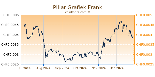 Pillar Grafiek 6 Maanden