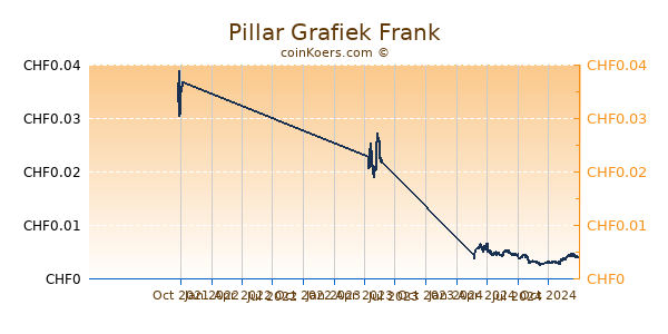 Pillar Grafiek 1 Jaar