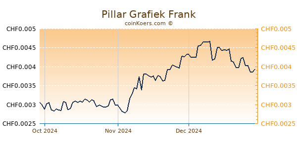 Pillar Grafiek 3 Maanden