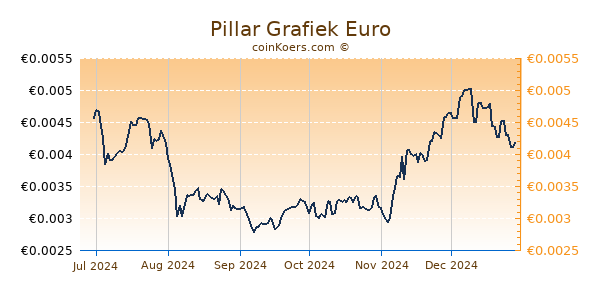 Pillar Grafiek 6 Maanden