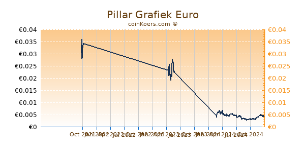 Pillar Grafiek 1 Jaar