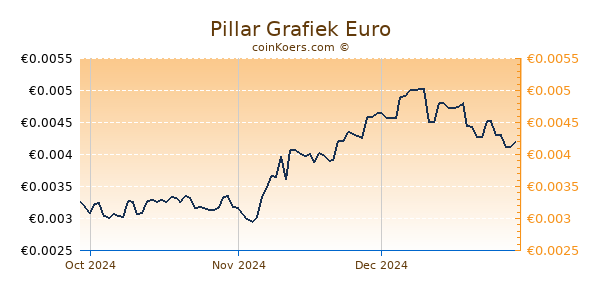 Pillar Grafiek 3 Maanden