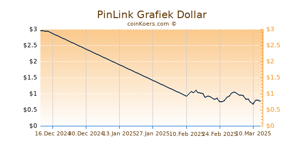 PinLink Grafiek 6 Maanden