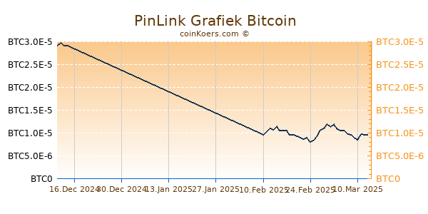 PinLink Grafiek 6 Maanden