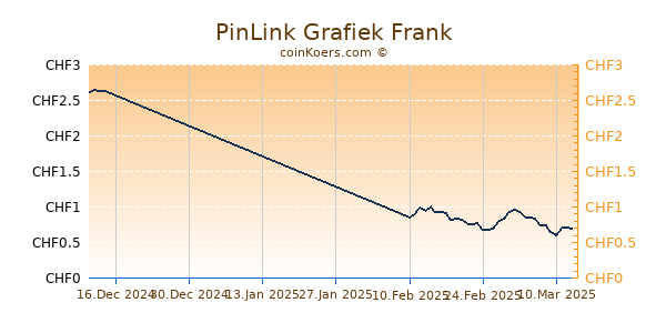 PinLink Grafiek 6 Maanden