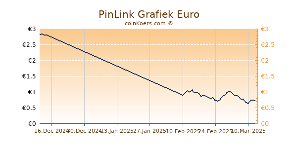 PinLink Grafiek 1 Jaar