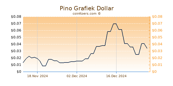 Pino Grafiek 6 Maanden