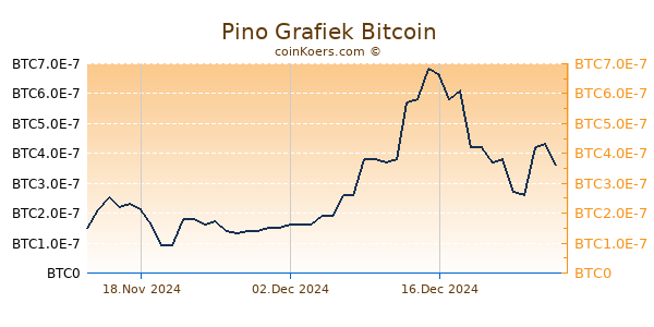 Pino Grafiek 6 Maanden