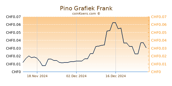 Pino Grafiek 6 Maanden