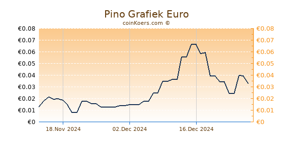 Pino Grafiek 6 Maanden