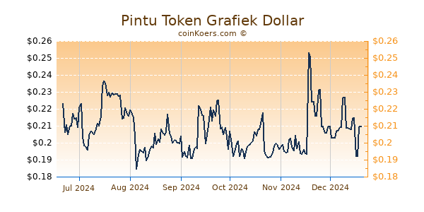 Pintu Token Grafiek 6 Maanden