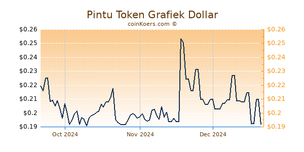 Pintu Token Chart 3 Monate