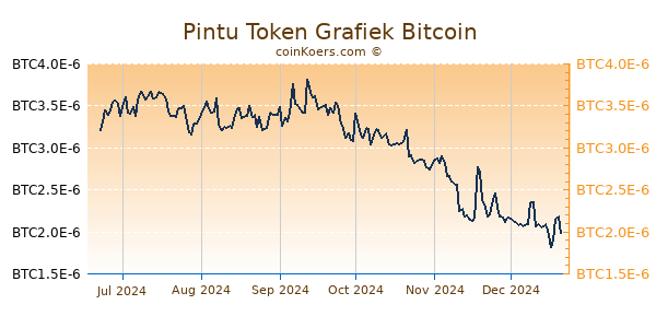 Pintu Token Grafiek 6 Maanden