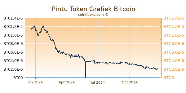 Pintu Token Grafiek 1 Jaar