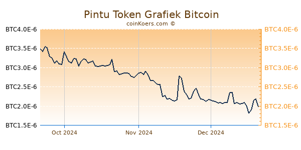 Pintu Token Grafiek 3 Maanden