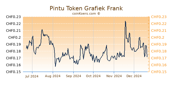 Pintu Token Grafiek 6 Maanden