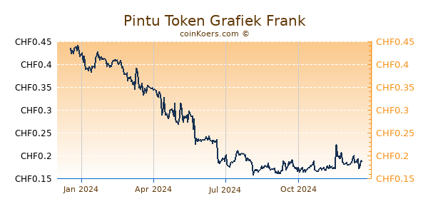 Pintu Token Grafiek 1 Jaar