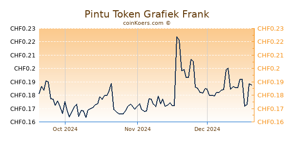 Pintu Token Grafiek 3 Maanden