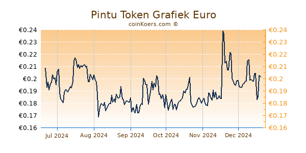 Pintu Token Grafiek 6 Maanden